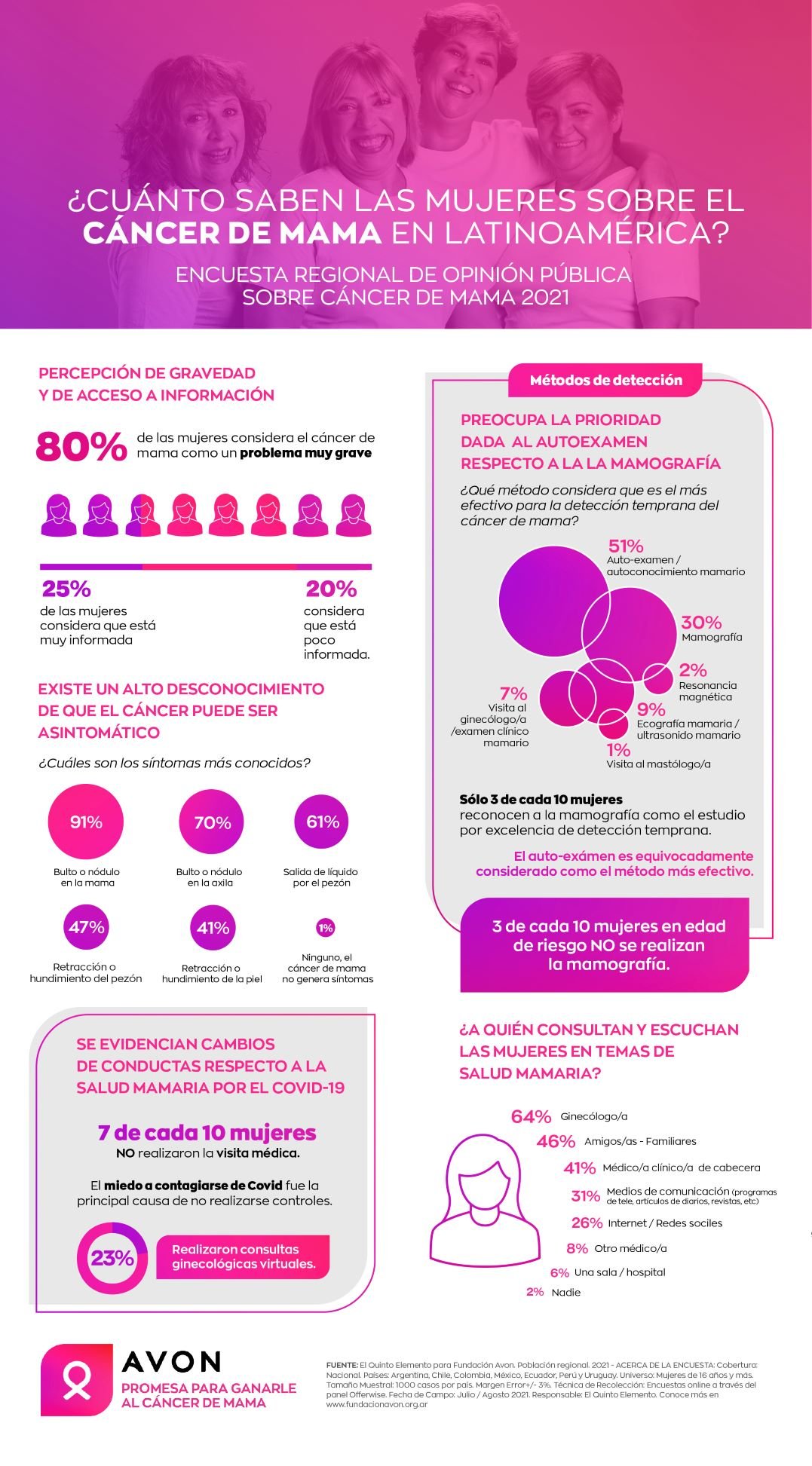 ¿Sabes qué piensan las mujeres sobre el cáncer de mama en Latinoamérica ...