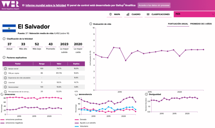 Día Internacional de la Felicidad: El Salvador el tercer país más feliz de Centroamérica y el 37 en el mundo